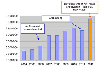 2012 Traffic Update for Marseille-Provence Airport