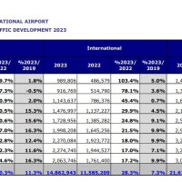 "September vibes" with over 3mio PAX at Athens International Airport | Athens International Airport S.A. - Eleftherios Venizelos - Vimarsana News