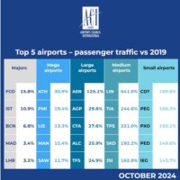 ACI EUROPE: Athens at TOP position in October, leading Passenger traffic growth