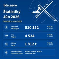 Bratislava Airport surpasses half a million passengers in a single month for the first time