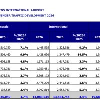A spectacular July at Athens, with almost 4mio monthly passengers