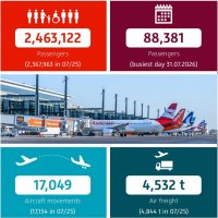 2.46 million passengers travelled through BER in July
