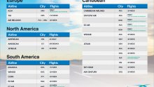 Airline Scheduled Service | Q3 2022