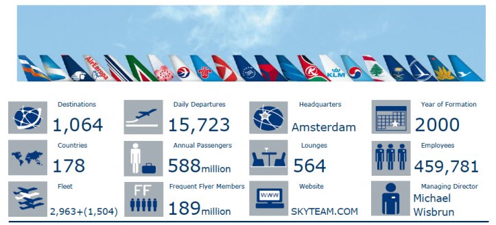SkyTeam Infographic