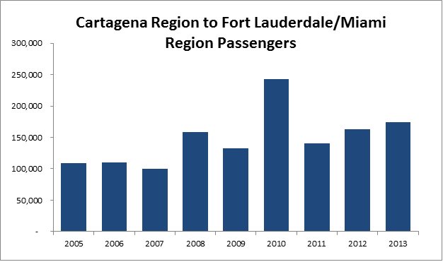 Cartagena - Florida Analysis