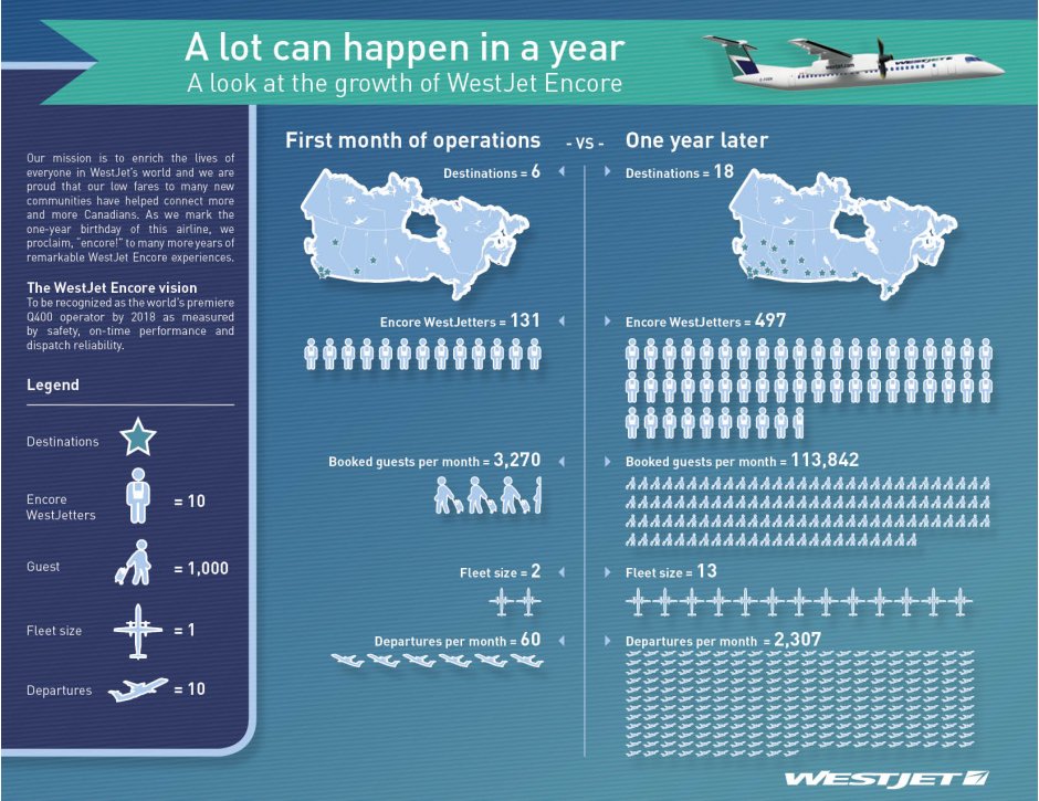 WestJet Operations