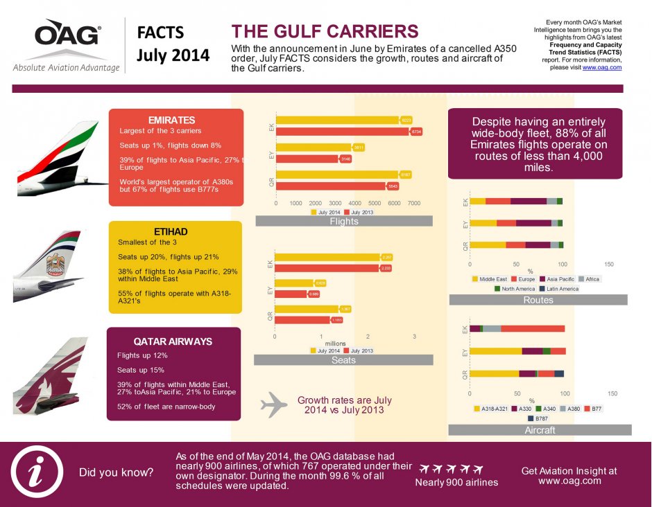 OAG FACTS Inforgraphic