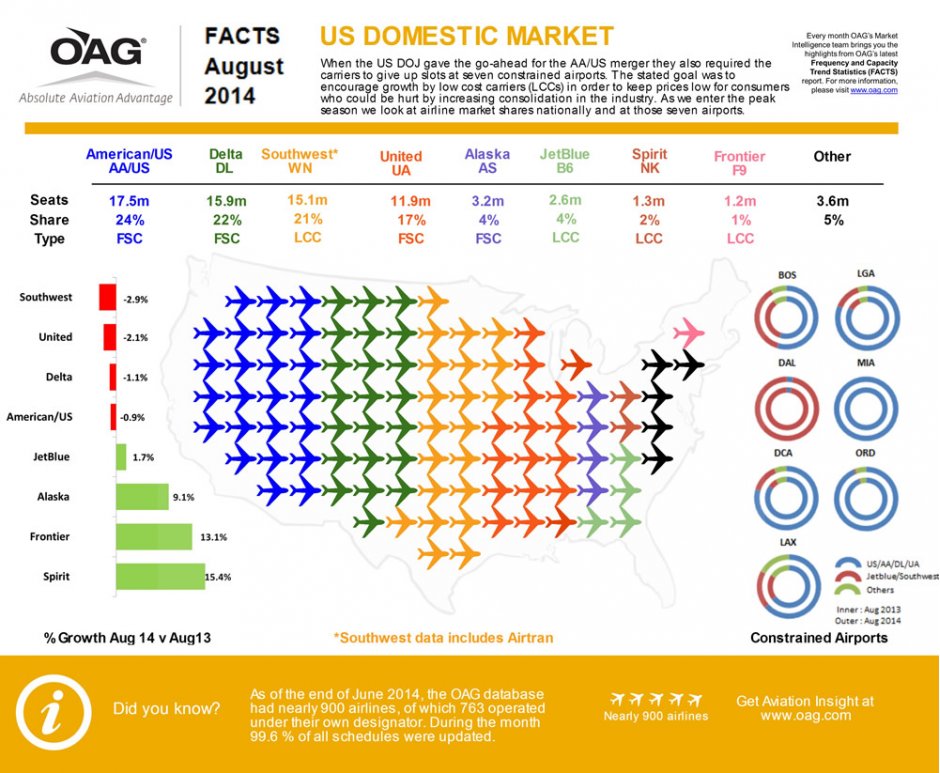 OAG FACTS August 2014