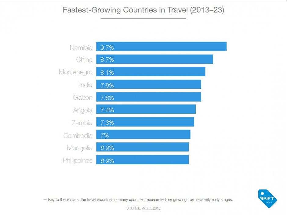 Fastest Growing Countries