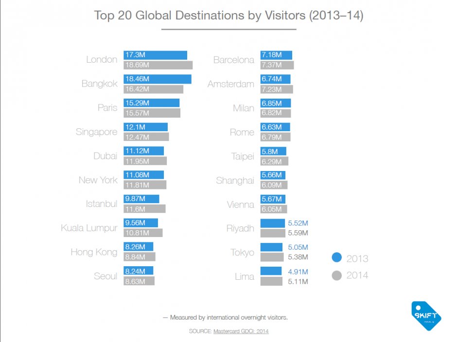 Top 20 Global destinations