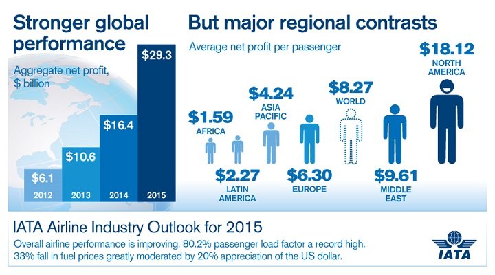 IATA info