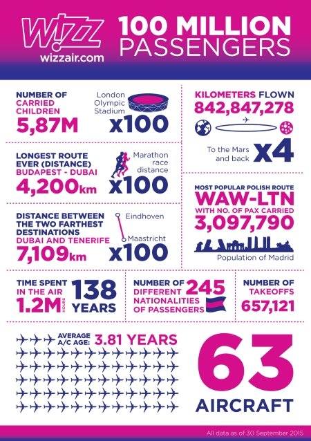 Wizz Air Infographic