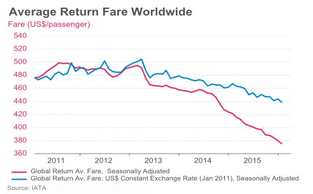 IATA Airfare Chart