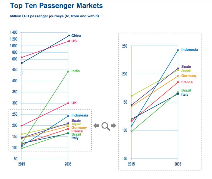 IATA Forecast