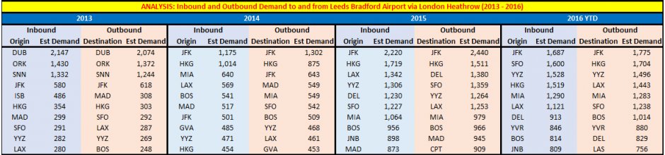 LHR-LBA Analysis