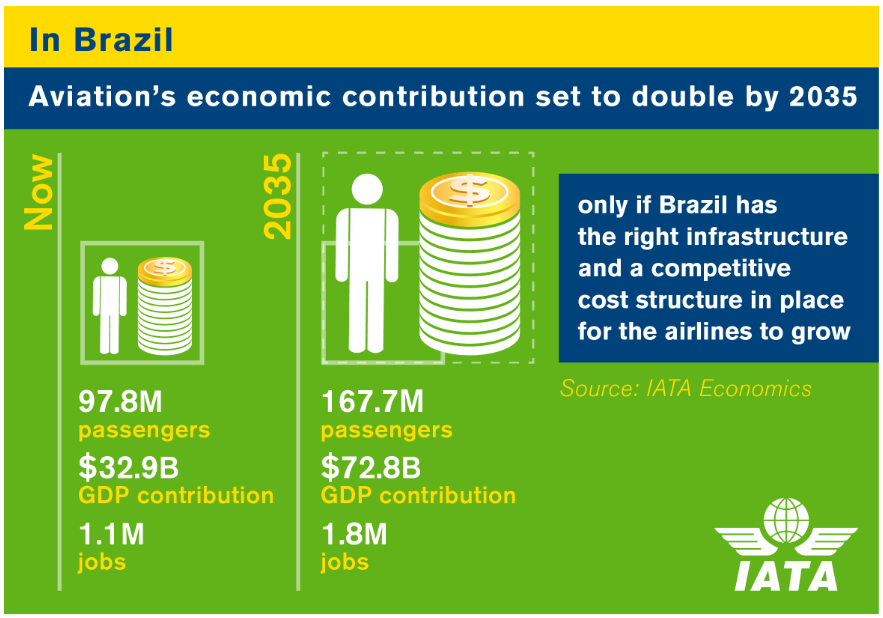 IATA Brazil