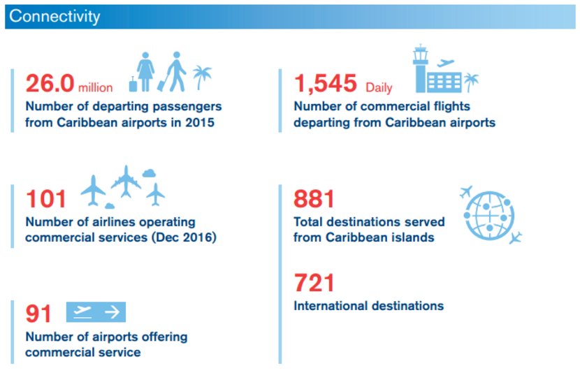 IATA Americas Connectivity