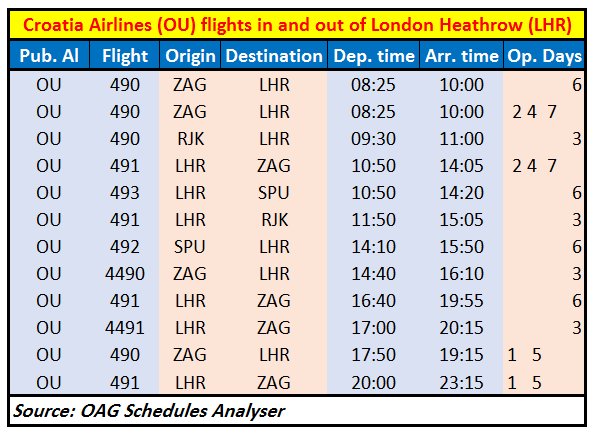 Croatia Airlines at London Heathrow