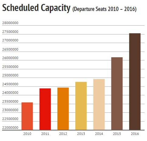 LaS capacity to 2016