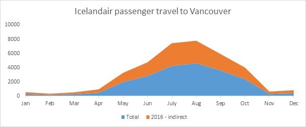 Icelandair Vancouver traffic