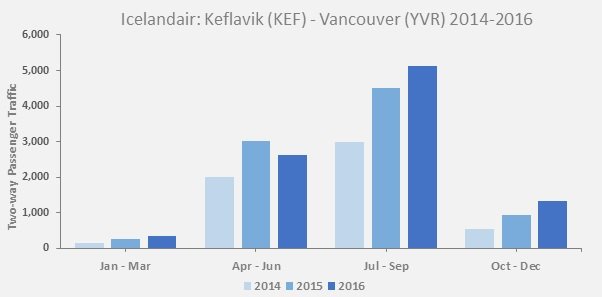 Icelandair Vancouver traffic 2