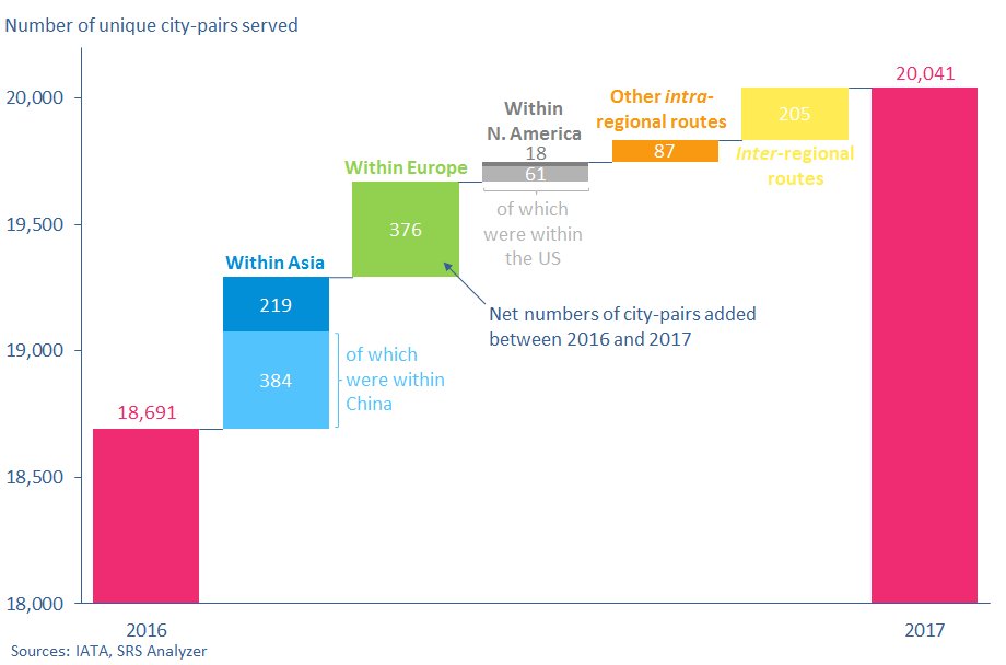 iata city pairs