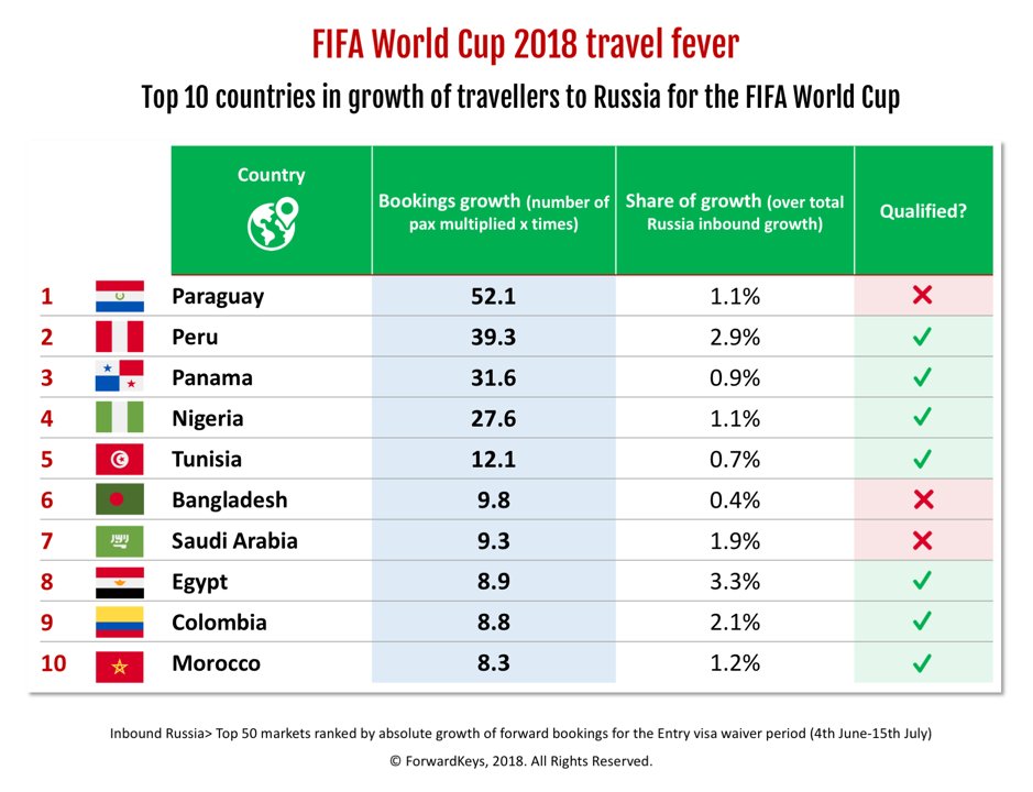 World Cup 2018: where are fans travelling from? |