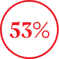 53%