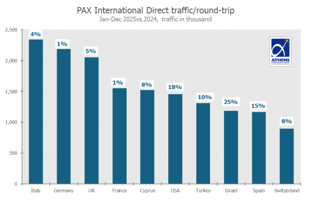 PAX International Direct traffic