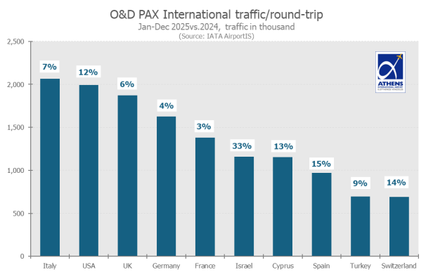 O&D PAX International traffic