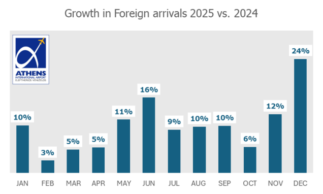 Growth in Foreign arrivals